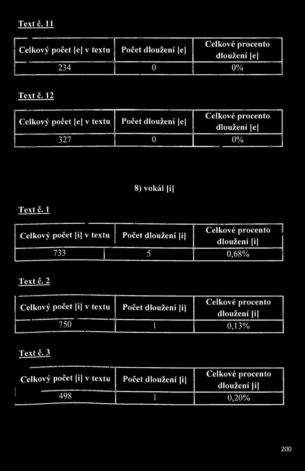 dloužení [í 733 1 5 0,68%  2 Celkový počet [i v textu Počet