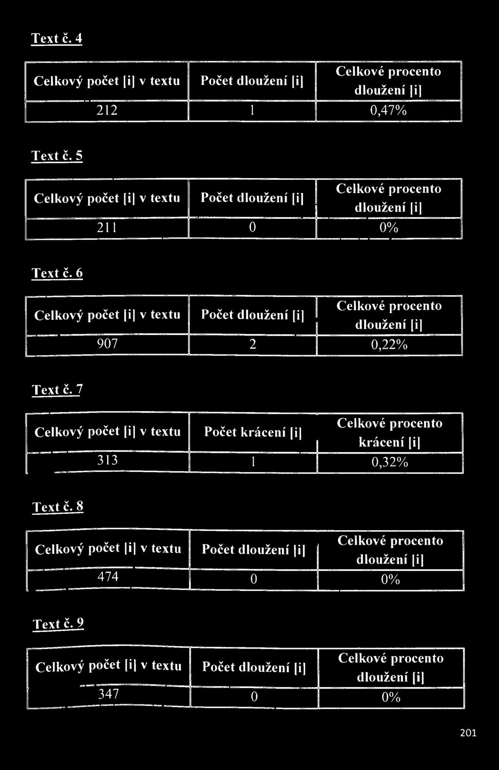 Text č. 4 Celkový počet [i] v textu Počet dloužení [i dloužení i] 212 1 0,47% Text č. 5 Celkový počet [i v textu Počet dloužení [i] dloužení i] 211 0 0% Text č.