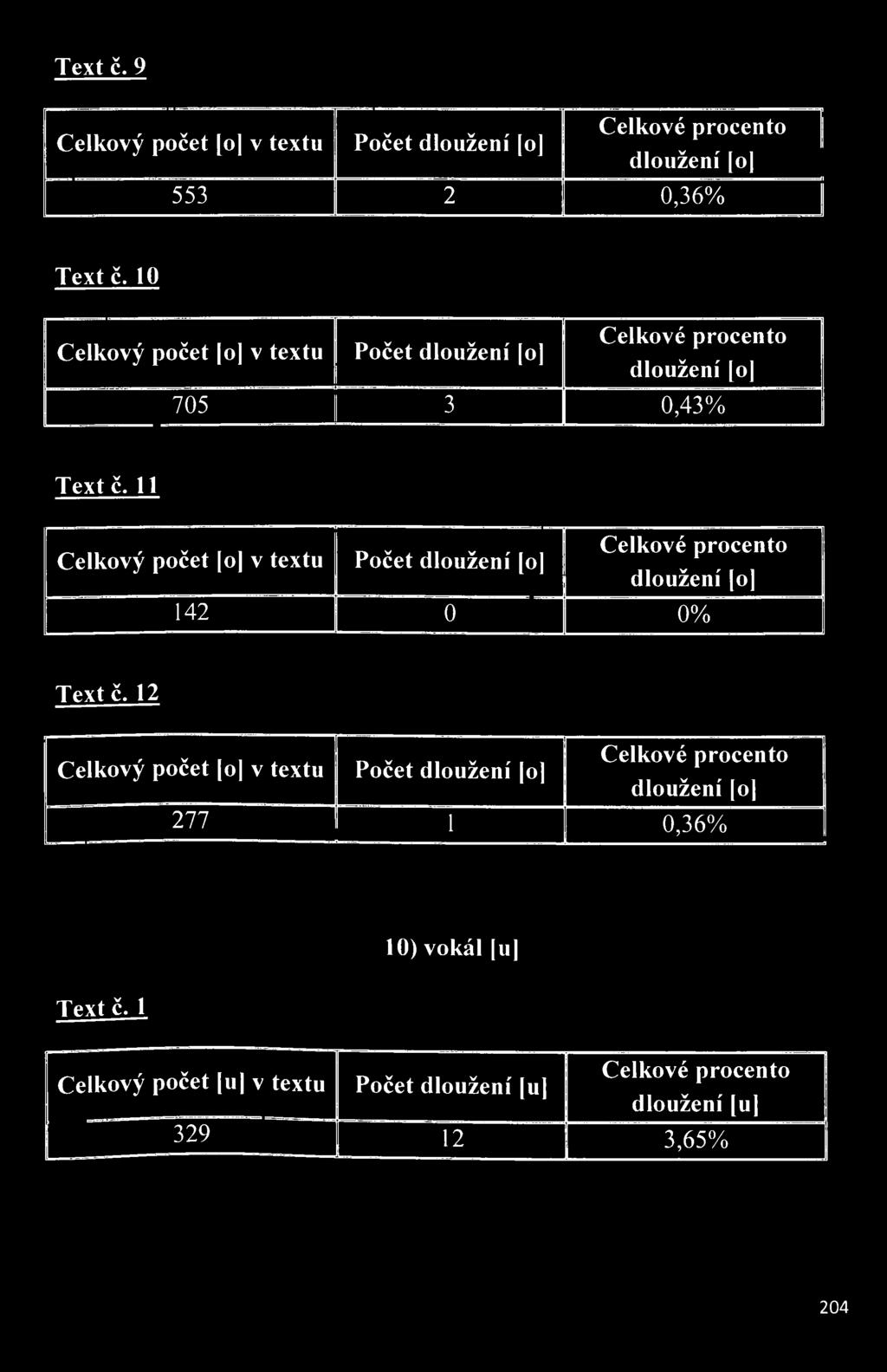 [o] 142 0 0%  12 Celkový počet [o v textu 277 Počet dloužení o '