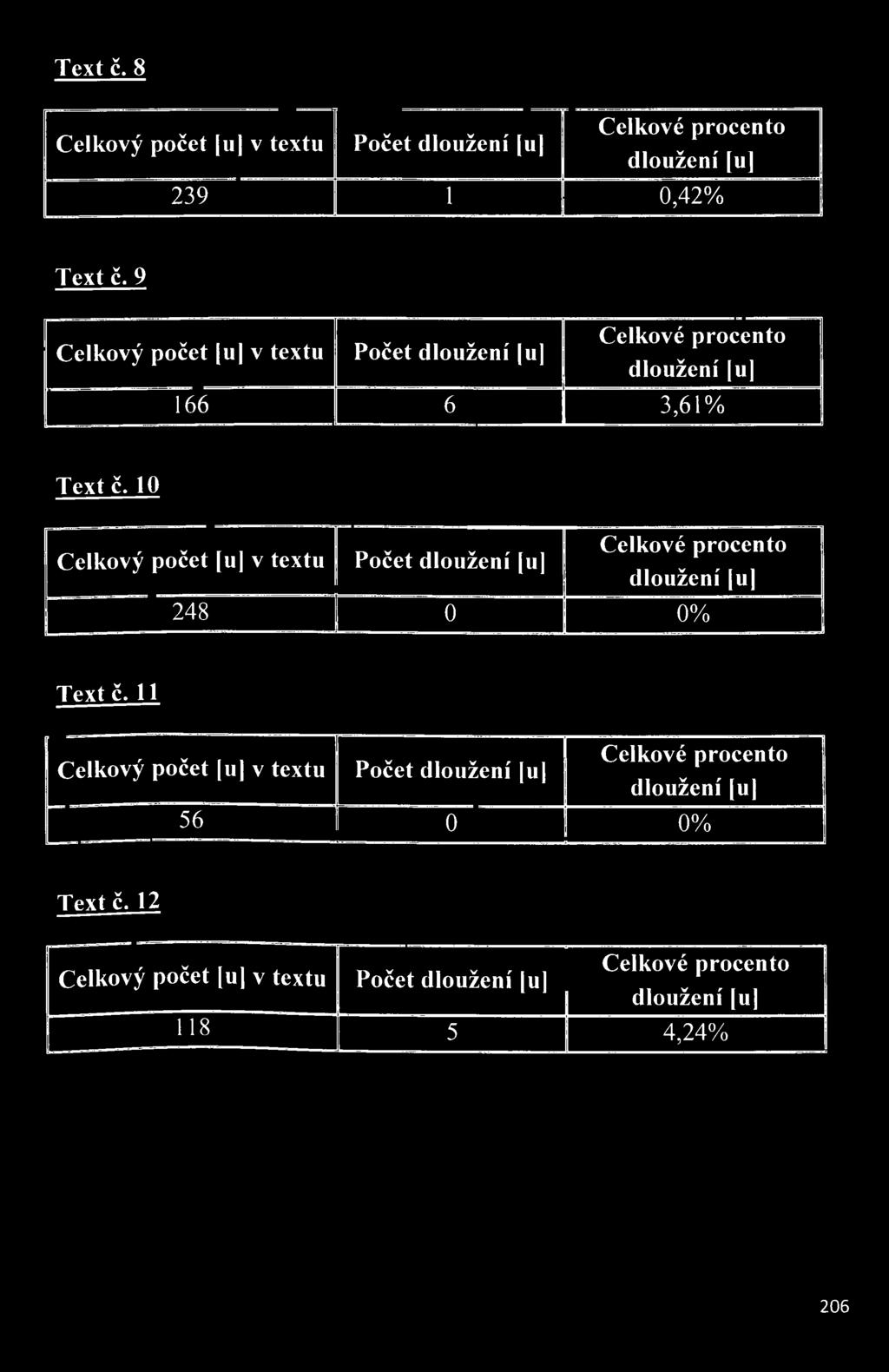 dloužení[u] 248 1 0 0%  11 Celkový počet [u v textu 56 Počet