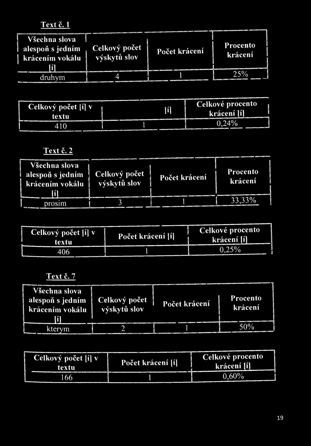 3 1 1 1 33,33% 1 Celkový počet [í] v --------1 Počet krácení [í] textu krácení [íl 406 1 0,25%  7