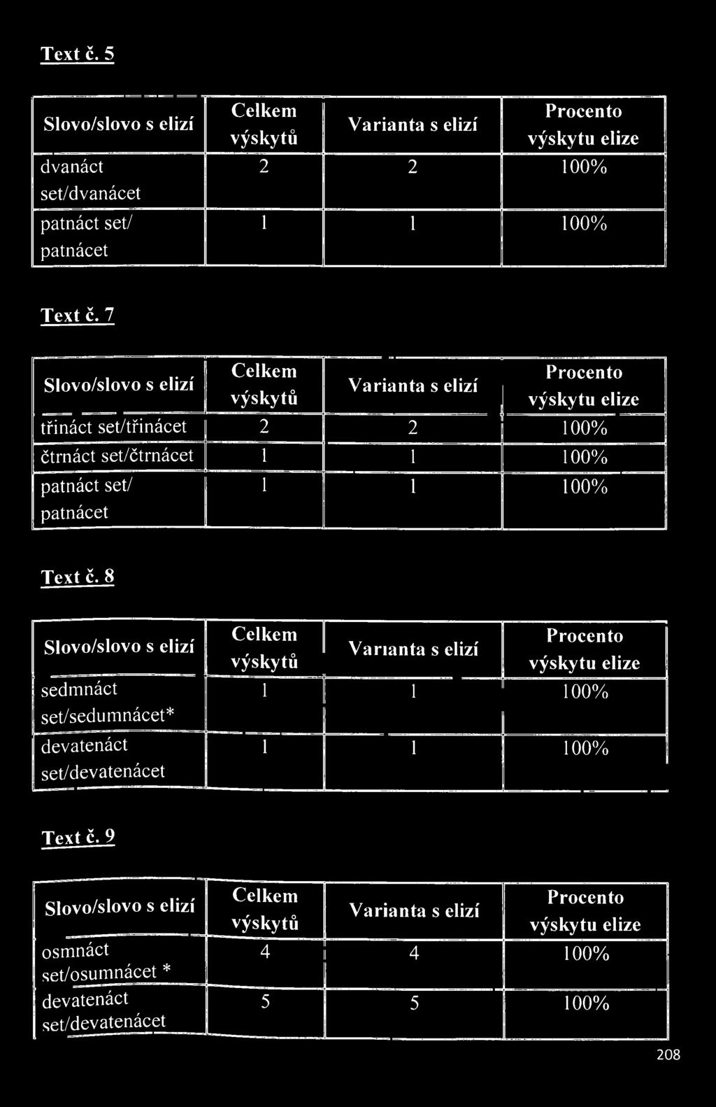 Slovo/slovo s elizí sedmnáct set/sedumnácet* devatenáct set/devatenácet Celkem,.