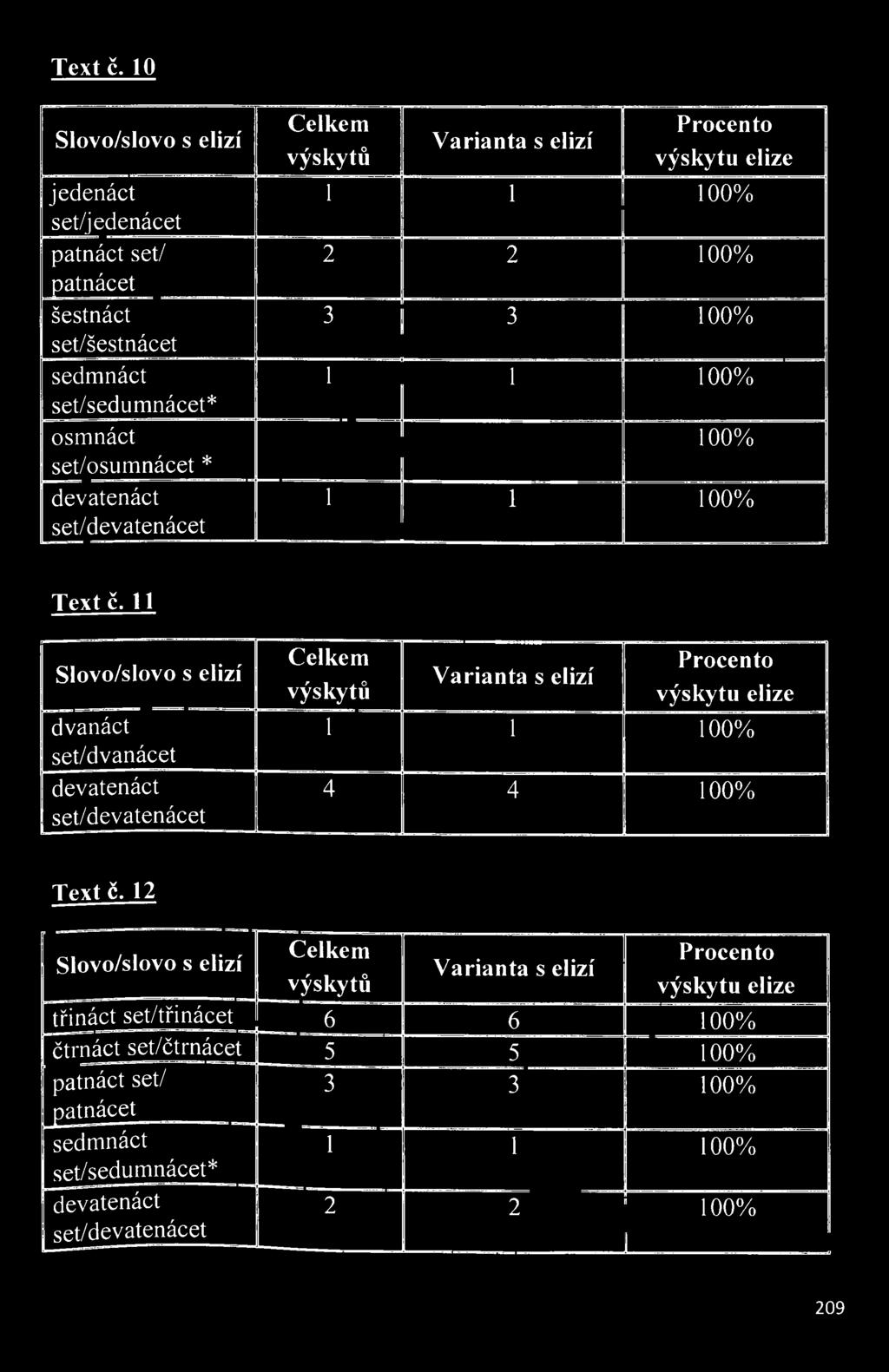 devatenáct set/devatenácet Celkem Procento Varianta s elizí výskytů výskytu elize 1 1 100% 4 4 100%  12