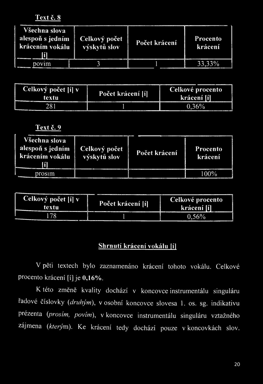 krácení vokálu [íl V pěťi textech bylo zaznamenáno krácení tohoto vokálu. Celkové procento krácení [í] je 0,16%.