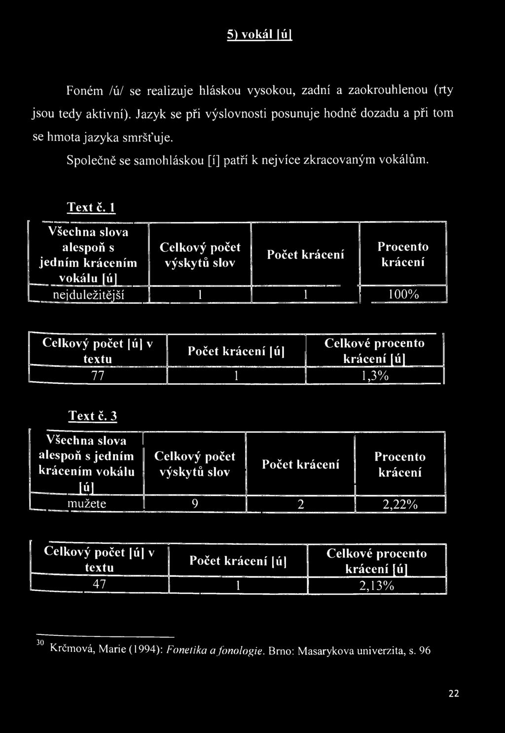neiduležitější 1 1 100% Celkový počet [ú] v textu Počet krácení [ú] 1 krácení[ú] 77 1 1,3% Text č.