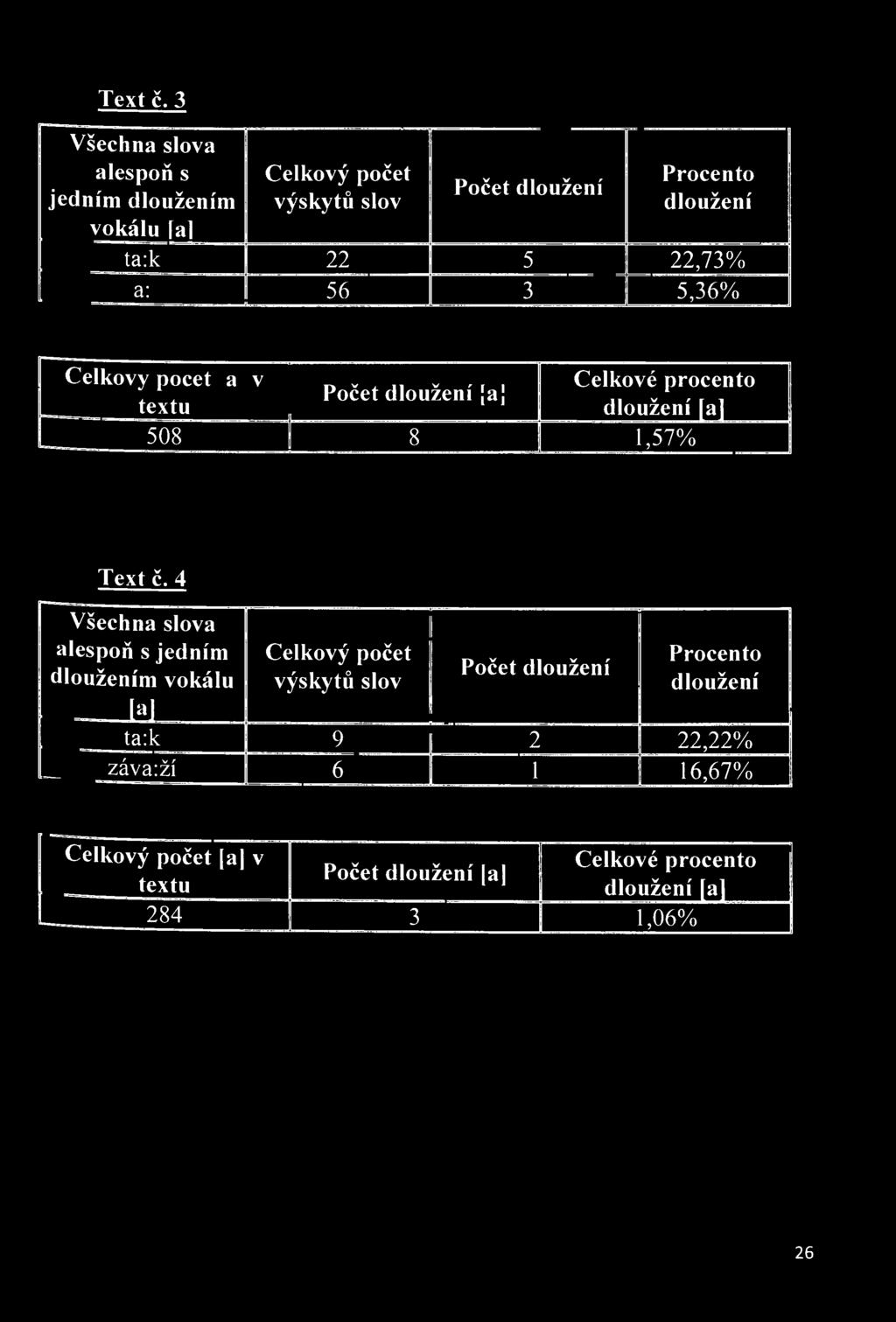 . Počet dlouženi a textu ' dloužení [a] 508 1 8 1,57%  4 Všechna slova