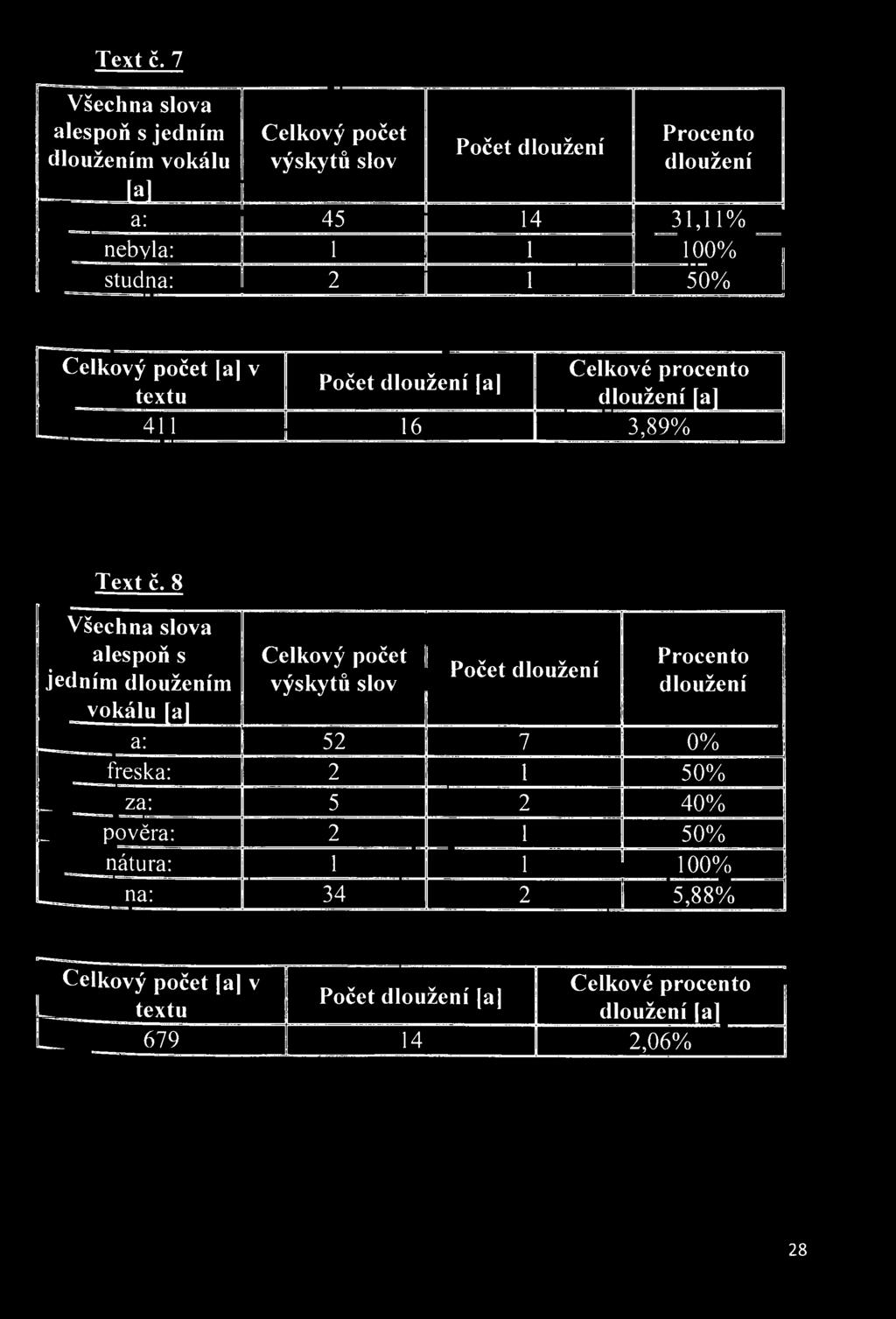 s jedním dloužením vokálu [al Celkový počet výskytů slov Počet dloužení Procento