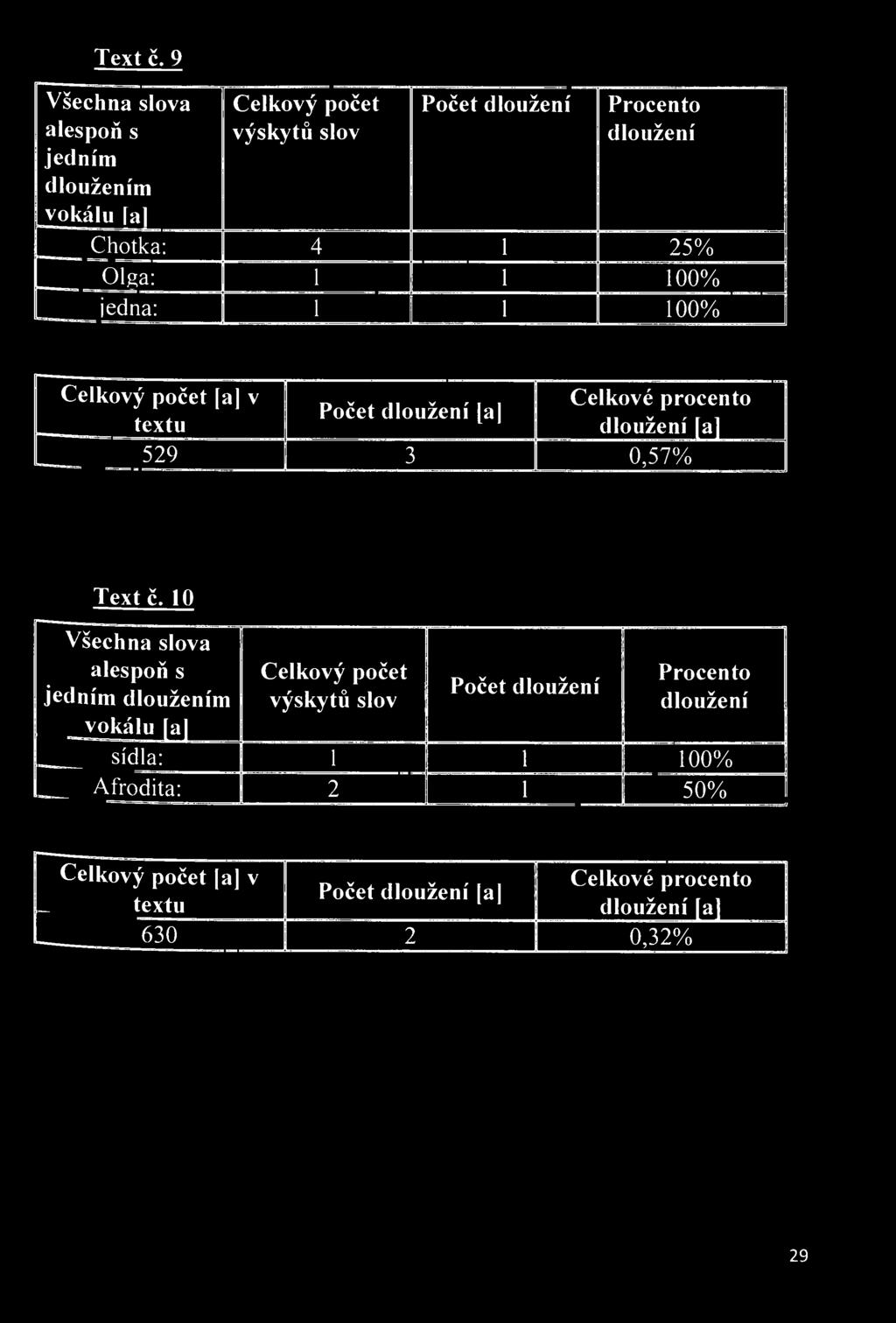 10 Všechna slova alespoň s jedním dloužením vokálu a Celkový počet výskytů