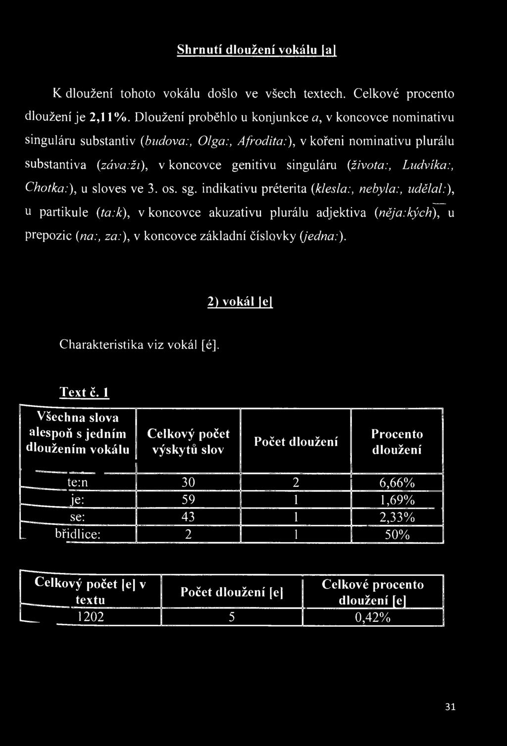 u partikule {ta:k), v koncovce akuzativu plurálu adjektiva {něja:kých), u prepozic {na:, za:), v koncovce základní číslovky {jedna:).