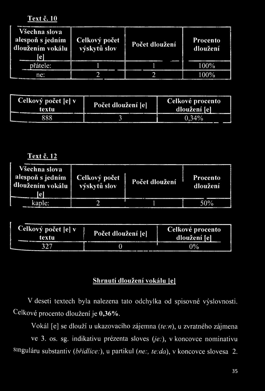 dloužení [e] 888 3 0,34%  12 Všechna slova alespoň s jedním dloužením vokálu [e Celkový počet výskytů slov Počet dloužení Procento dloužení kaple: 2 1 1 50% Celkový počet [e] v textu 1 Počet