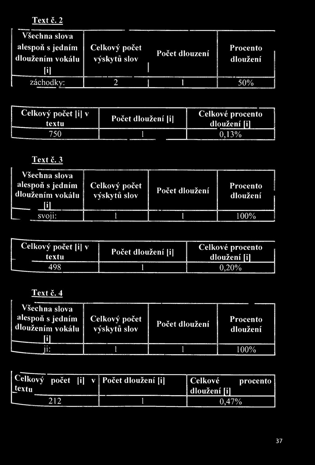 dloužení [il svoji: 1 1 100% ^ Celkový počet i v Počet dloužení [i] textu dloužení fi] 498 1 0,20% Text č.