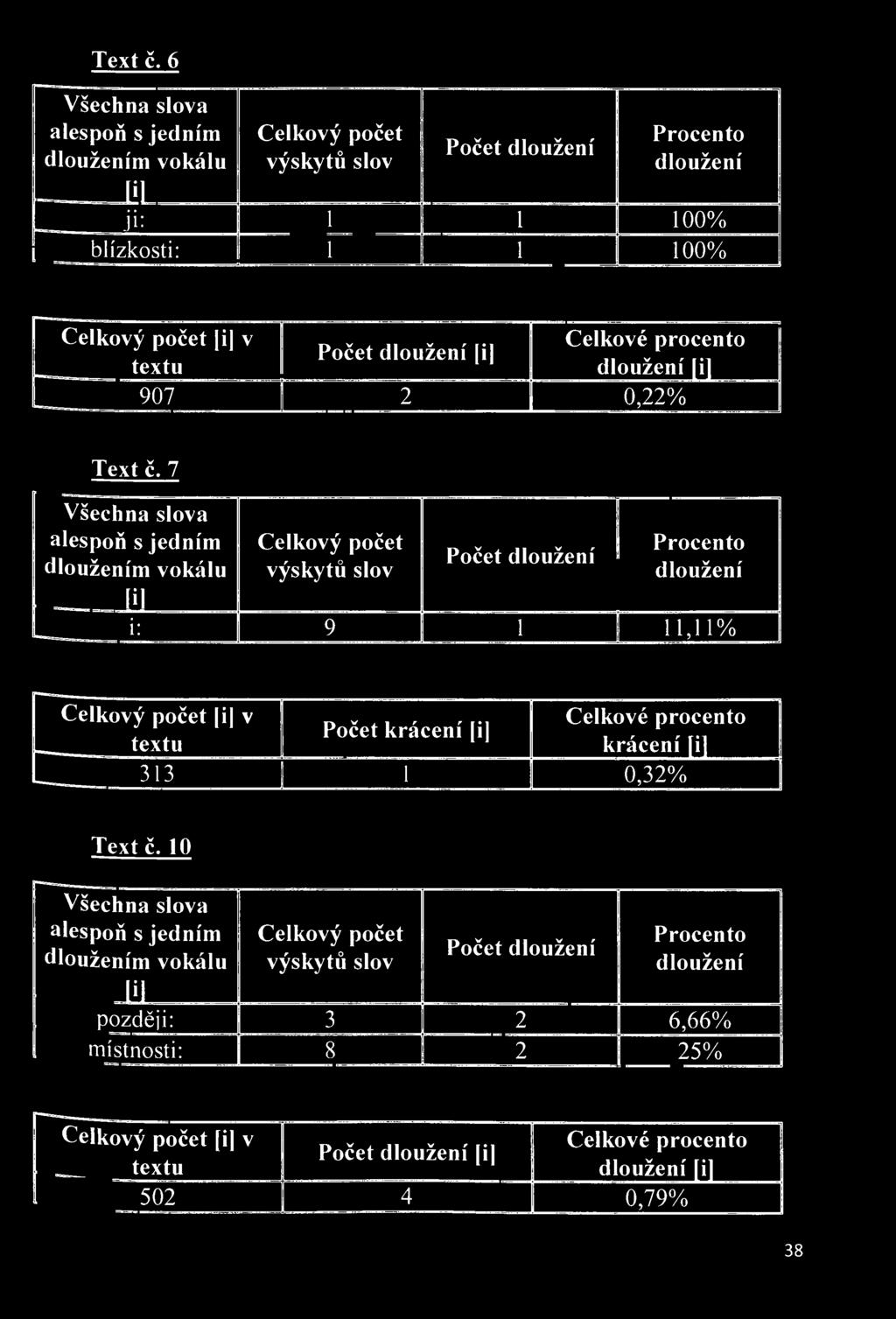 [il i: 9 1 1 11,11% Celkový počet i v Počet krácení [í] textu krácení [i] 313 1 1 0,32%  10  [ 1 později: 3 2