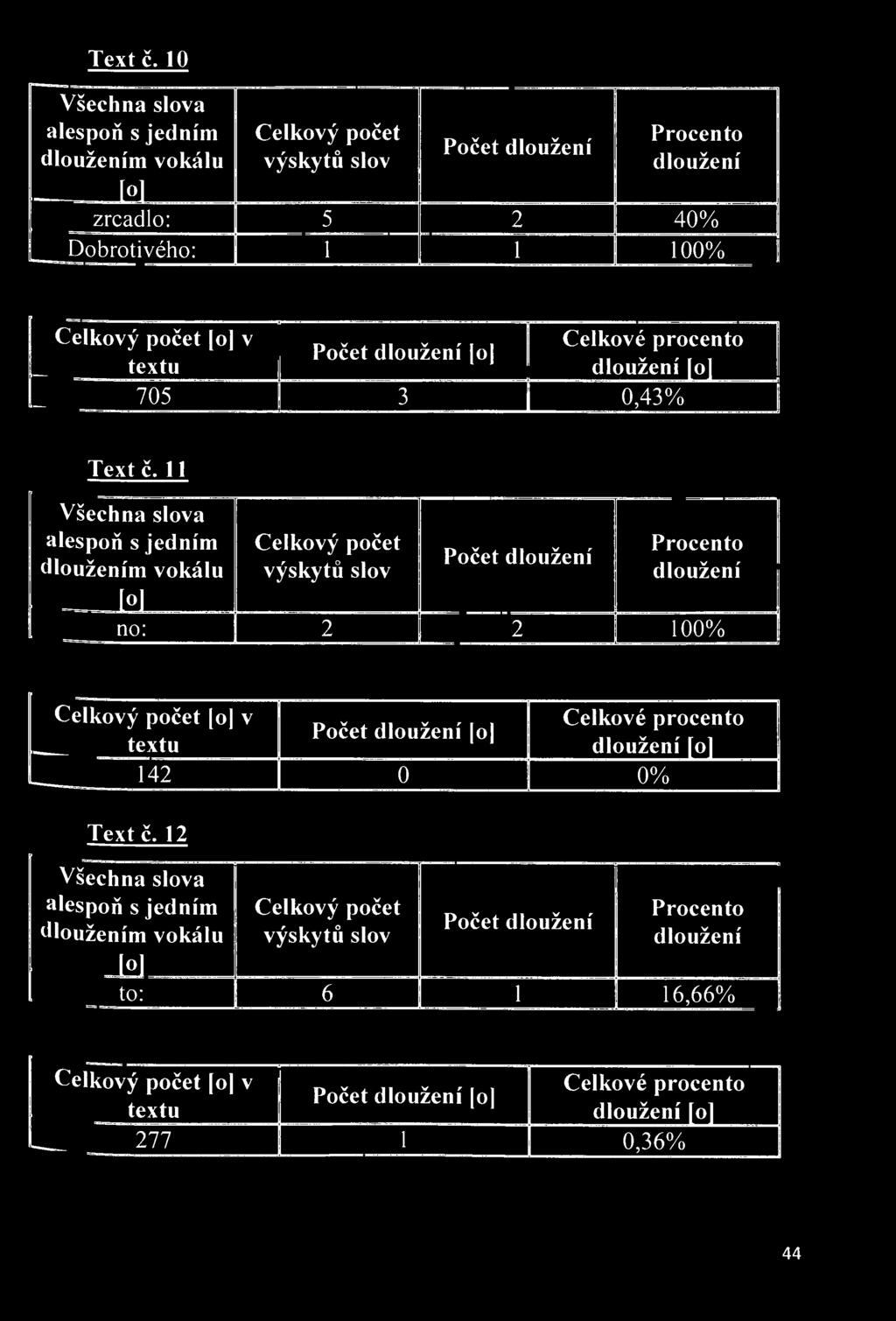 počet [o] v Počet dloužení o _ textu dloužení [o] _ 705 1 3 1 0,43% 1  11 Všechna slova alespoň s jedním dloužením vokálu Celkový počet výskytů slov Počet dloužení