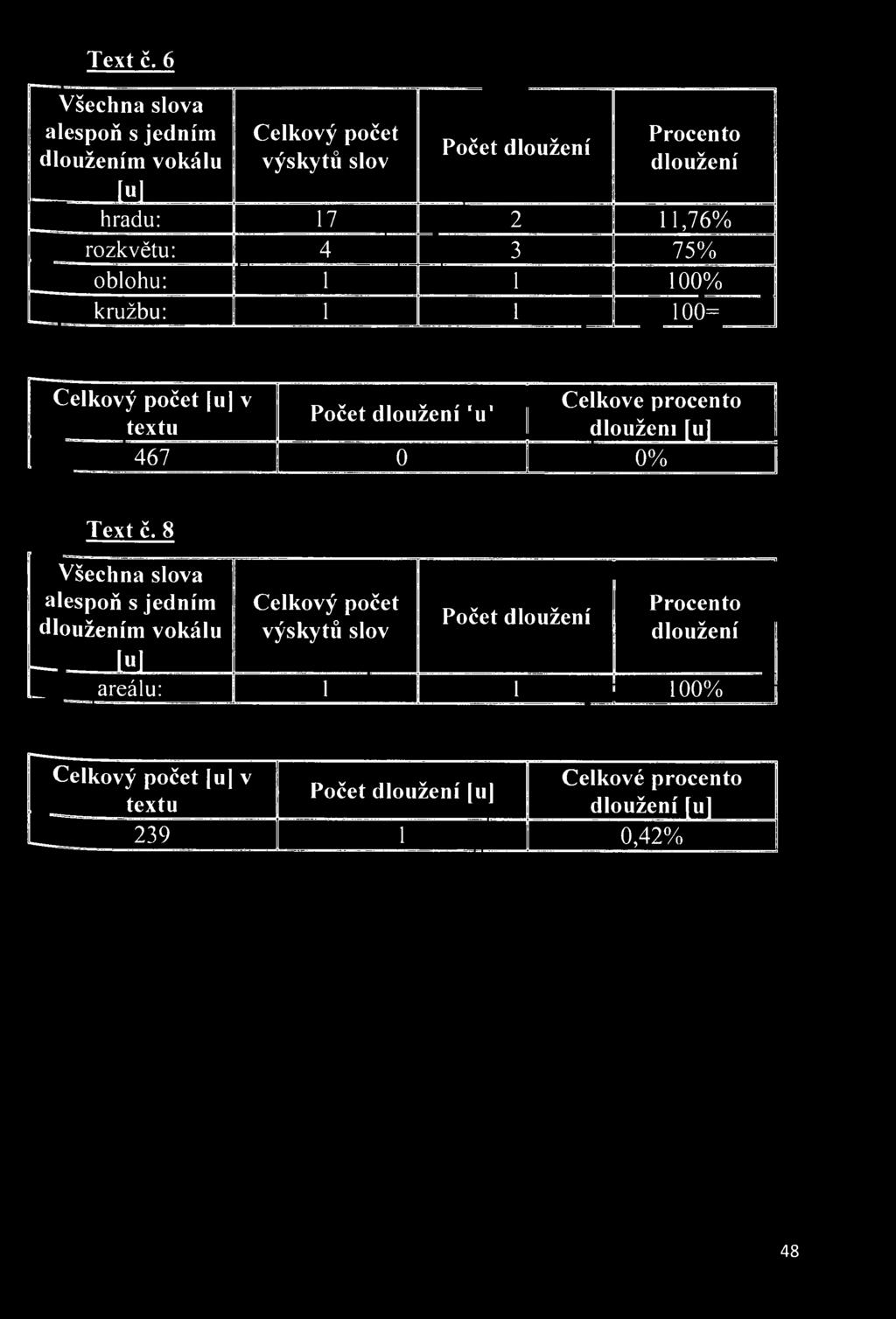 11,76% rozkvětu: 4 3 75% oblohu: 1 1 100% kružbu: 1 1 100- Celkový počet u] v v ^ v,,, Celkove procento Počet dlouženi u ^ i