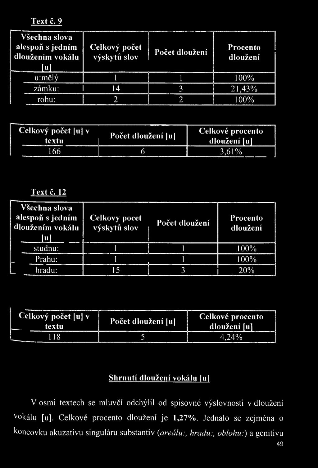 l»j studnu: 1 1 1 100% ^ Prahu: 1 1 100% _ hradu: 15 1 3 20% Celkový počet [u] v Počet dloužení u textu dloužení [u] 118 5