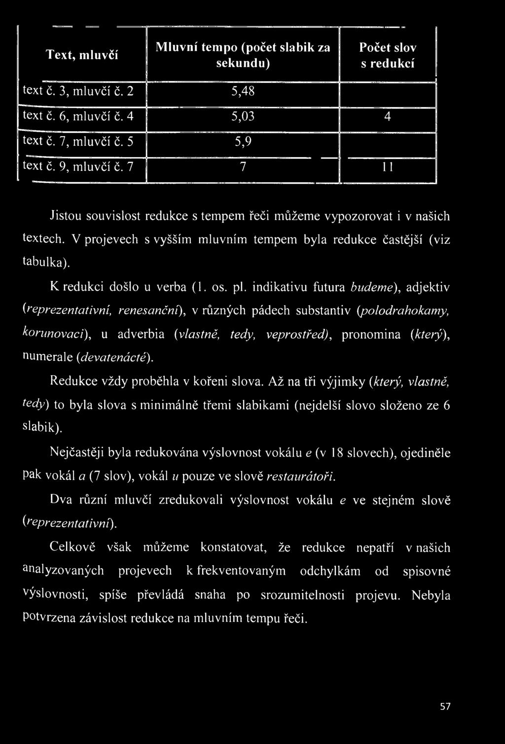 Nejčastěji byla redukována výslovnost vokálu e (v 18 slovech), ojediněle pak vokál a (7 slov), vokál u pouze ve slově restaurátoři.