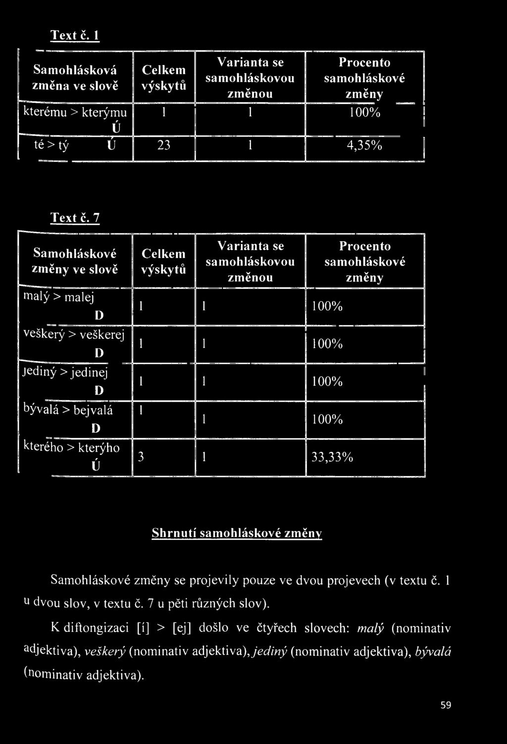 100% 3 1 33,33% Procento samohláskové změny Shrnutí sam ohláskové změny Samohláskové změny se projevily pouze ve dvou