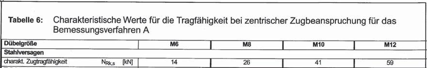 při porovnání sil pro stejné kotevní hloubky jsou vidět rozdíly až 42%.