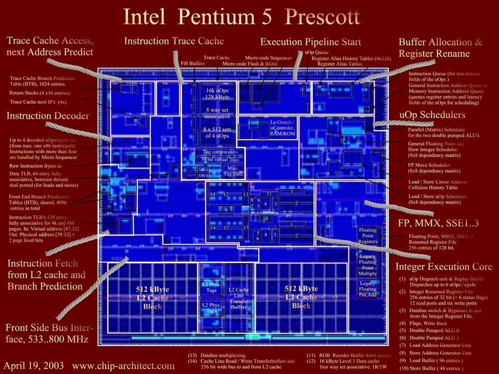 Bloková struktura čipu Intel Pentium 4 Jádro Prescott (90 nm) Luděk