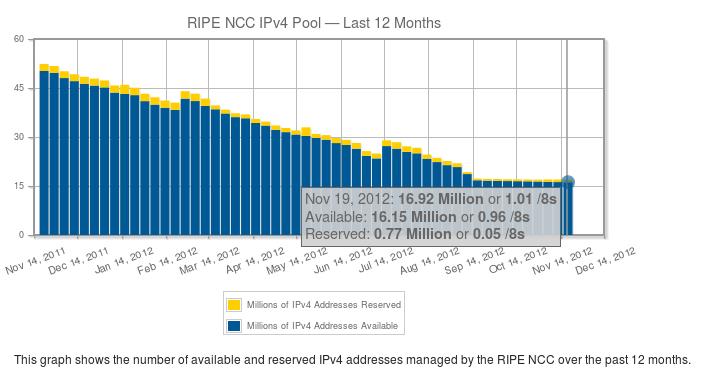 Dostupný počet IPv4 adres Zdroj: https://www.ripe.