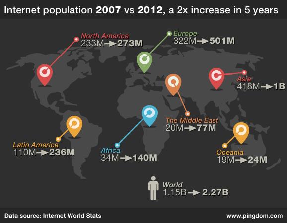 Internetová populace v posledních 5 letech Zdroj: http://royal.pingdom.