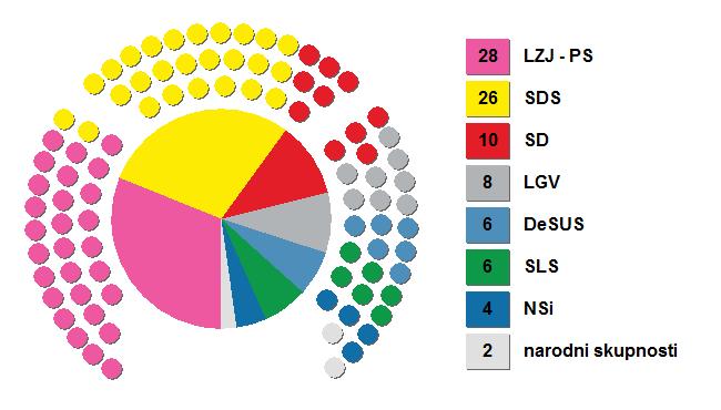 Obr. 1: Rozdělení mandátů v Národním shromáždění po volbách v roce 2011 Zdroj: Državna volilna komisija Přestože se stala vítězem těchto parlamentních voleb LZJ PS a získala tím pádem největší počet
