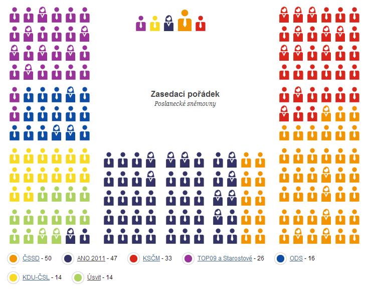 Obr. 11: Rozdělení mandátů ve volbách do Poslanecké sněmovny v roce 2013 Zdroj: Poslanecká sněmovna Parlamentu České republiky, vlastní úpravy Vítězi posledních voleb do Poslanecké sněmovny