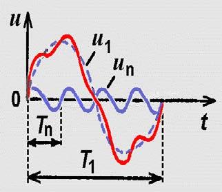 Přehled zkoušek elektromagnetické odolnosti Zkušební signál podle normy Principiální zapojení Časový průběh zkušebního signálu Parametry zkušebního signálu 1 Harmonické a