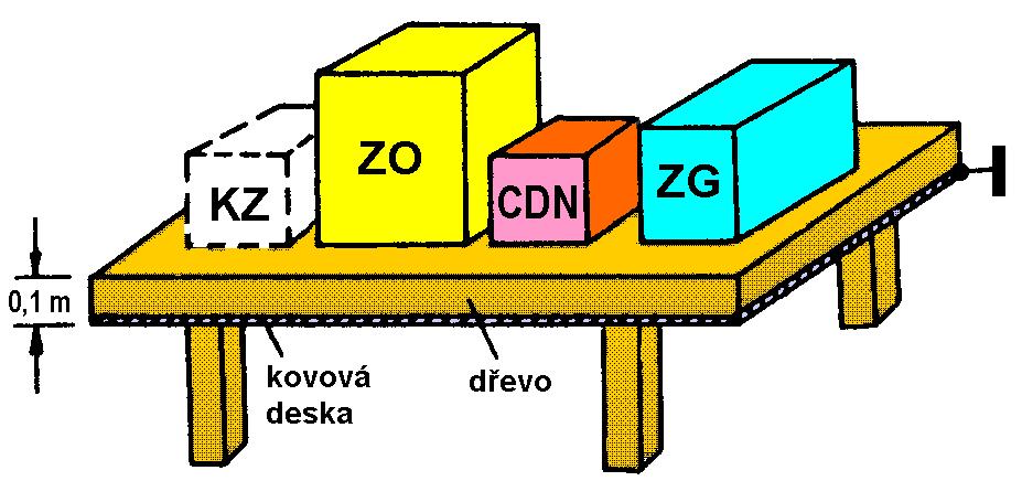 Uspořádání zkušebního pracoviště EMS Zkušební generátor ZG je s vazebním-oddělovacím obvodem CDN spojen kabelem kratším než 1 m, síťový přívod od zkoušeného objektu ZO k CDN nesmí být delší než 1 m.