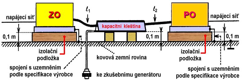 Kleština je umístěna na zemní kovové rovině o ploše alespoň 1 m 2.