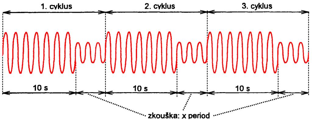 Zkouška krátkodobými poklesy napájecího napětí (ČSN EN 61000-4-11) skokové poklesy napětí na hodnotu 40 % a 70 % nominální velikosti s dobou trvání 0,5-1 - 5-10 - 25-50 period síťového