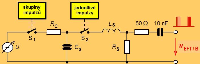 Generátor skupin impulzů (generátor EFT/ B) Náběžná hrana každého impulzu je dána především časovou