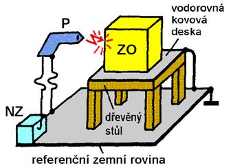 Zkouška přímým vybitím vzduchovým výbojem se uskutečňuje přiblížením hrotu vybíjecí pistole P (při sepnutém spínači S) ke zkoušenému objektu ZO, až se nabitý kondenzátor C