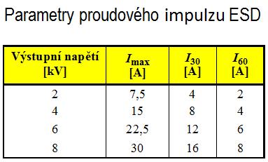 Zkouška přímým vybitím kontaktním výbojem se uskutečňuje pevným přiložením hrotu simulátoru ESD na zkoušený objekt a vysoké napětí nabitého