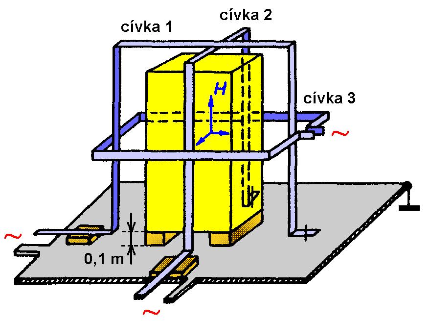 Velká jednoúčelová indukční cívka pro velká zkoušená zařízení, např. skříňového typu. Zařízení (skříň) je umístěno na izolační podložce 10 cm vysoké na kovové rovině spojené se zemnicím systémem.