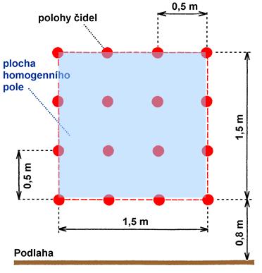 Kalibrace zkušebního pole se provádí podle ČSN EN 61000-4-3 ed. 3 nemodulovaným harmonickým signálem měřením velikosti generovaného pole v tzv. ploše homogenního pole.