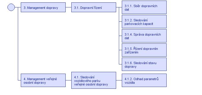 Uživatelská potřeba 6.1.2.7 Systém bude poskytovat informace v podobě grafického znázornění či textu. Grafická forma bude tedy disponovat jak mapou, tak i textem. 6.2.5 Plánování multi-modální cesty 6.