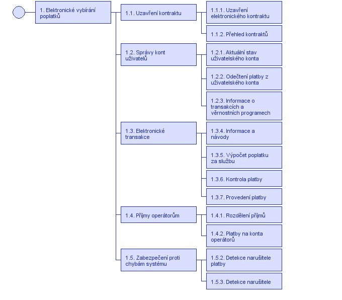 1.3.4 Informace a návody 1.3.5 Výpočet poplatku za službu 1.3.6 Kontrola platby 1.3.7 Provedení platby 1.4 Příjmy operátorům 1.4.1 Rozdělení příjmů 1.4.2 Platby na konta operátorů 1.