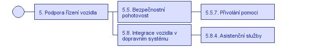 5.5 Bezpečnostní pohotovost 5.5.7 Přivolání pomoci 5.8 Integrace vozidla v dopravním systému 5.8.4 Asistenční služby Uživatelská potřeba 9.4.0.