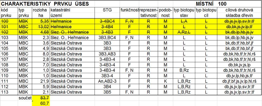 Změna č.1 Územního plánu Ostravy KONCEPCE USPOŘÁDÁNÍ KRAJINY 76. V oddílu.1.priority koncepce uspořádání krajiny se v prvním odstavci ruší text:, pozemních komunikací apod.