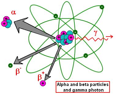 Radioaktivní látky úvod, pojmy Atom protony a neutrony v jádře (nucleus), elektrony v orbitalech Chemické reakce reagují elektrony Jaderná reakce reagují i jádra Isotop atomy téhož prvku se stejným Z