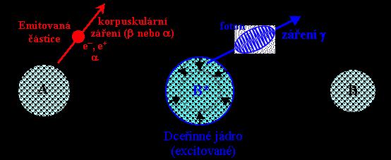 Radioaktivní látky nukleární reakce Radioaktivita schopnost