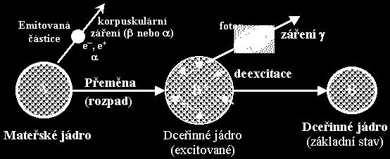 energetických stavů za emise vysokoenergetického záření.
