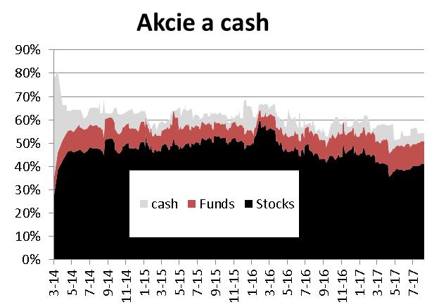 Royal Dutch Shell, L3 Technologies) Drahé kovy : 2 % 3% Dluhopisy: 46 % 46% (nad