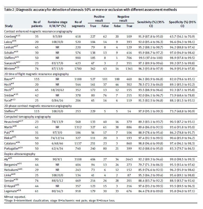 Specificity Median (range) 94 % (89 100) 99.