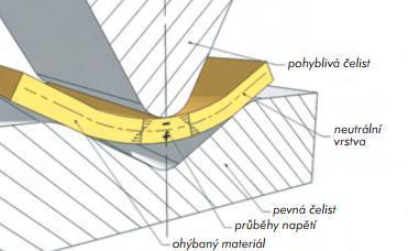 FSI VUT BAKALÁŘSKÁ PRÁCE List 21 3 OHÝBÁNÍ [6], [19] Ohýbání je definováno jako trvalé přetvoření (deformování) materiálu do požadovaného tvaru působením vnějších sil.