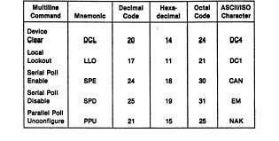 (untalk) = 0 Příklad: UNL MTA0 MLA8 MLA22 (ATN=TRUE) IEEE 488.