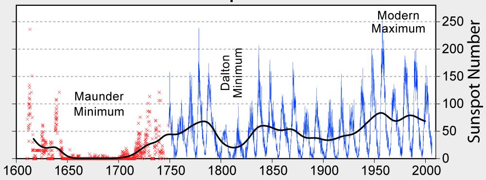 Sluneční skvrny statistika výskytu 1843 Heinrich Schwabe a později Rudolf Wolf: objev