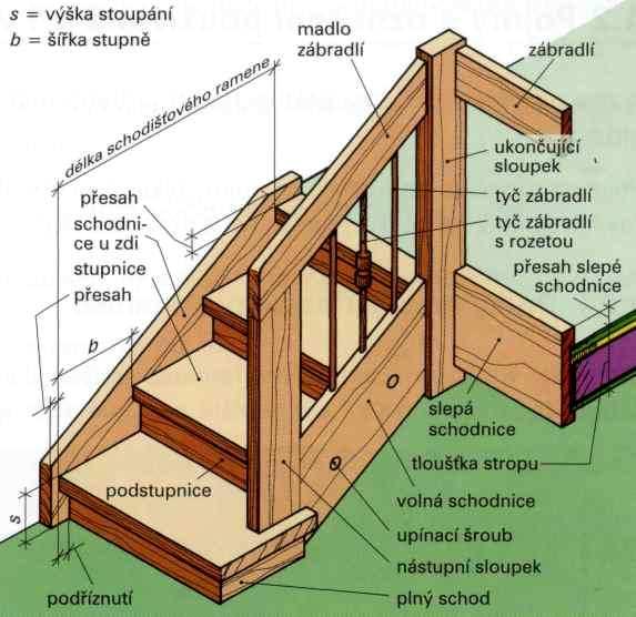 Podstupnice je svislá nebo téměř svislá přední část stupně Nástupní stupeň je první stupeň schodišťového ramene Výstupní (ukončující) stupeň je