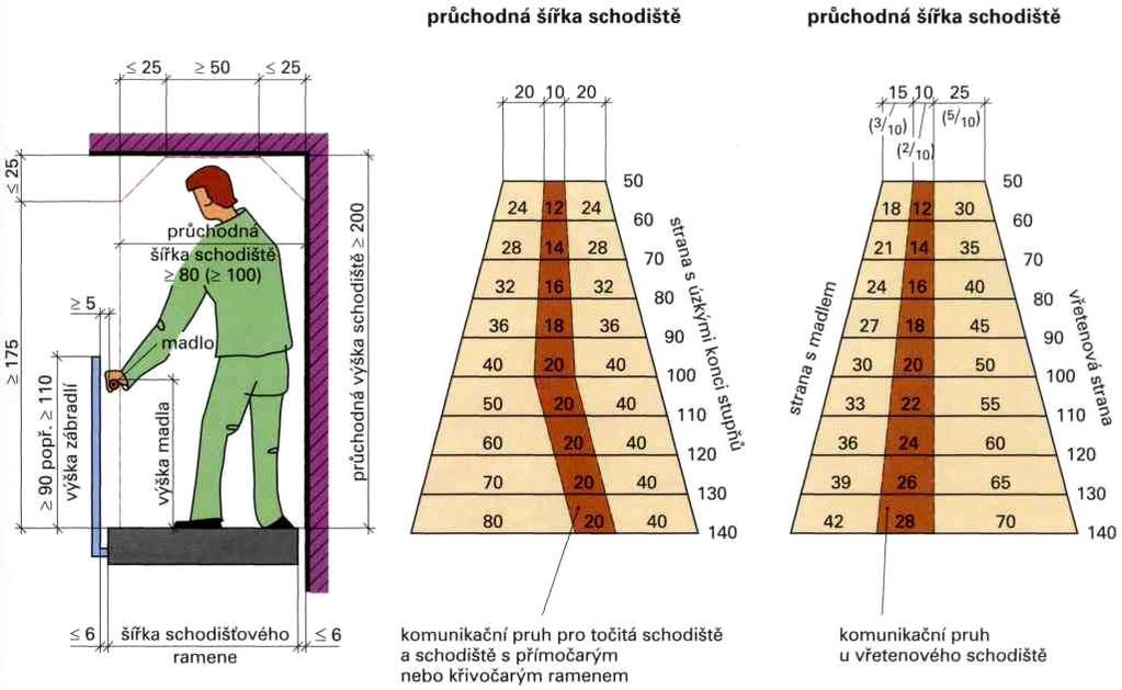 3.5 Parametry při řešení schodišť Profil schodišť Rozměry jsou dány normou ČSN 73 4130.